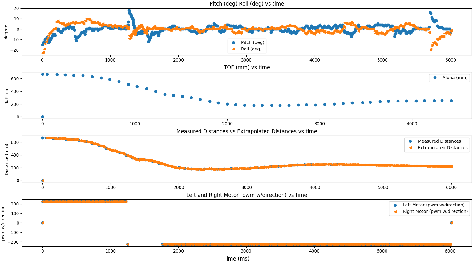 Expected test trial data